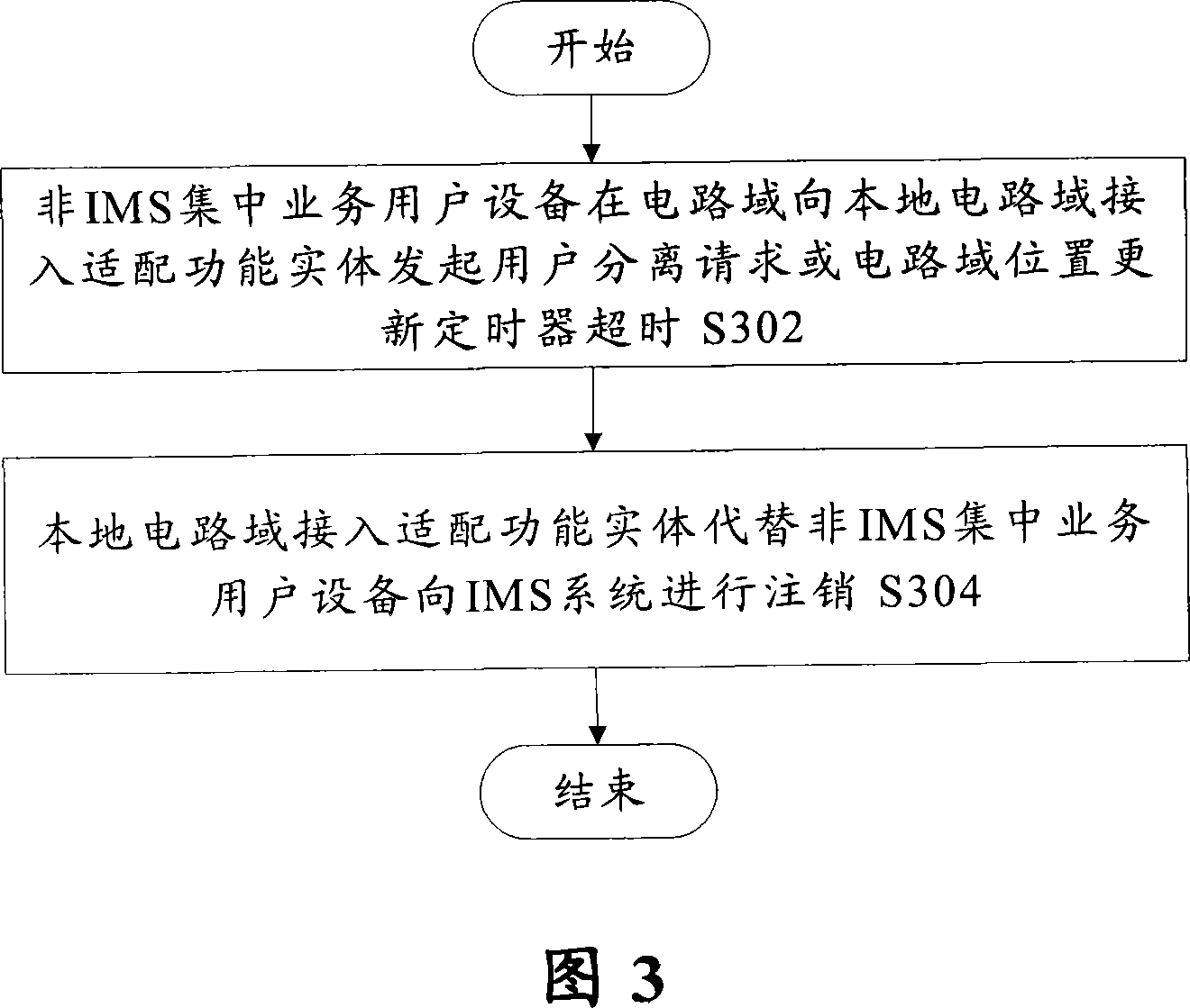 Non-IMS centralized service user facility login and logout implementing method