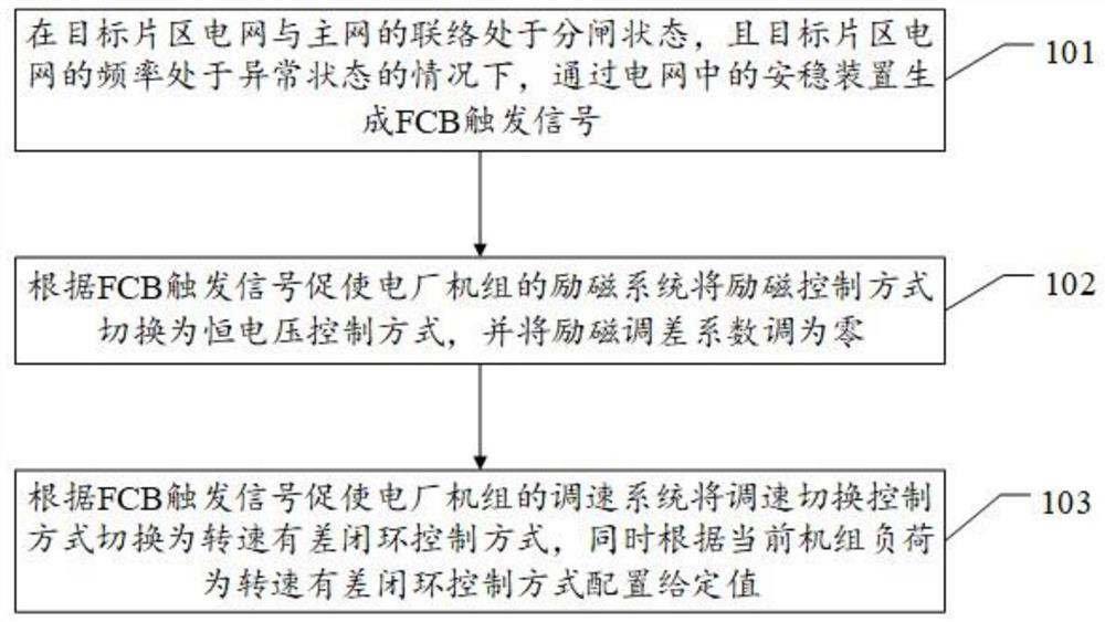 Control method and device suitable for FCB triggering under isolated network operation