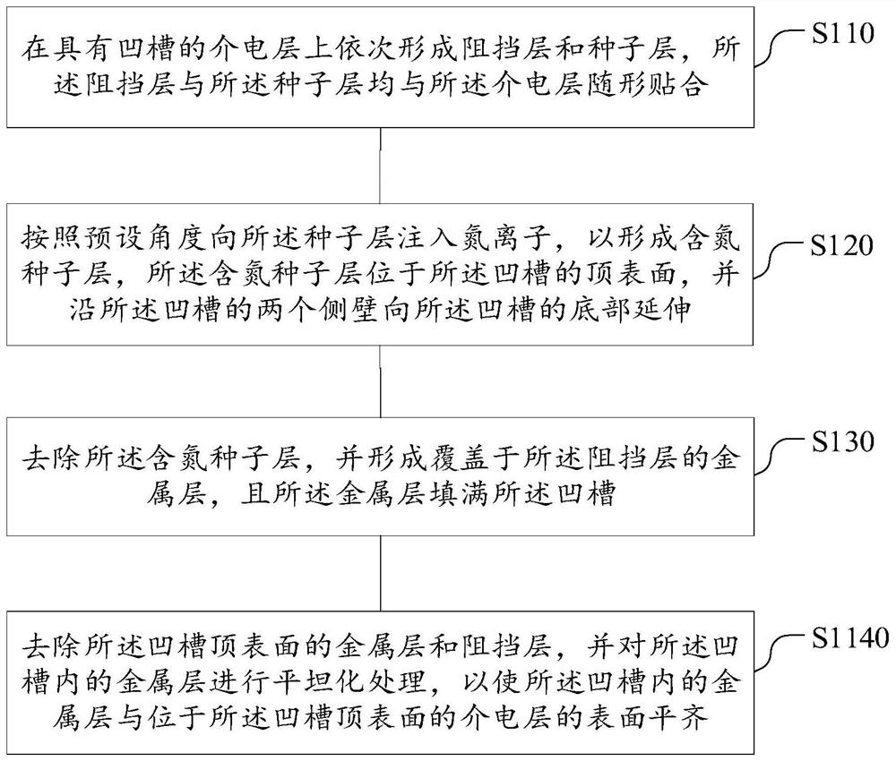 Semiconductor device, semiconductor structure and manufacturing method of interconnection structure