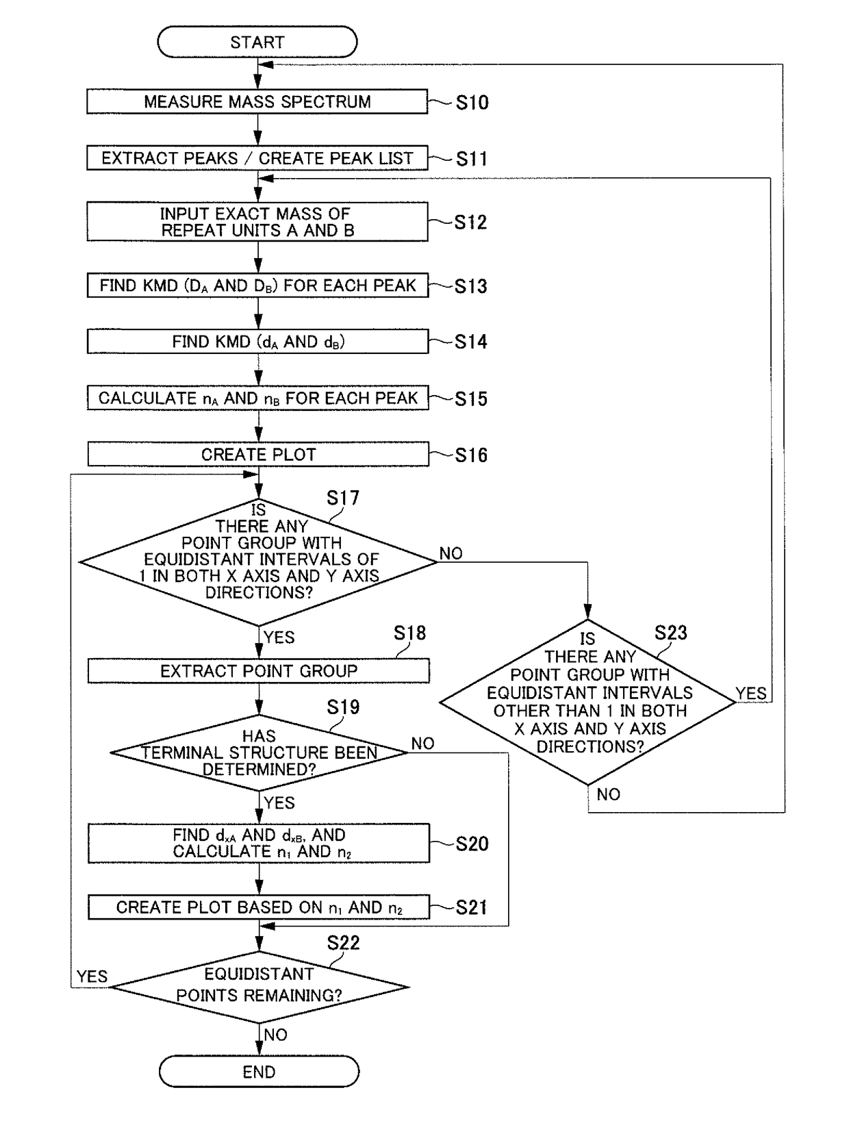 Mass Spectrometry Data Analysis Method