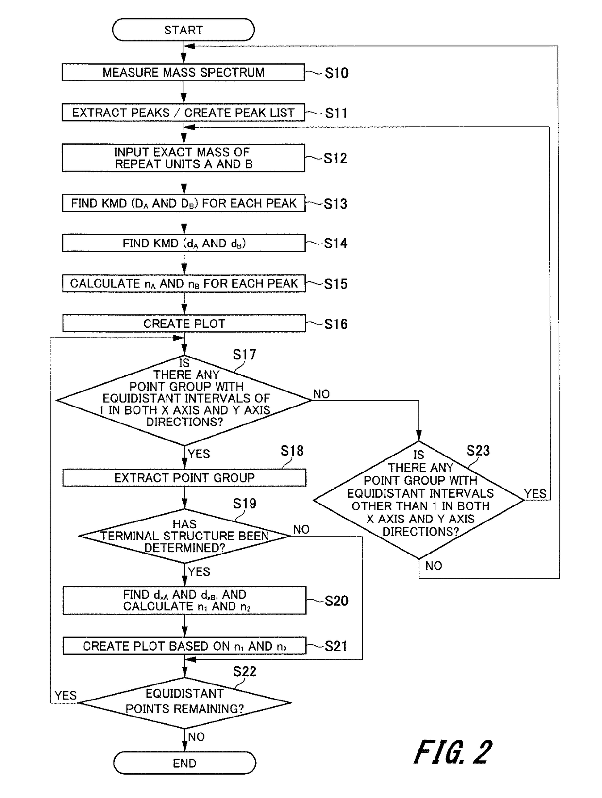 Mass Spectrometry Data Analysis Method