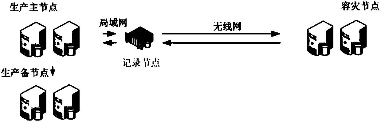 Disaster recovery switching method, node and system