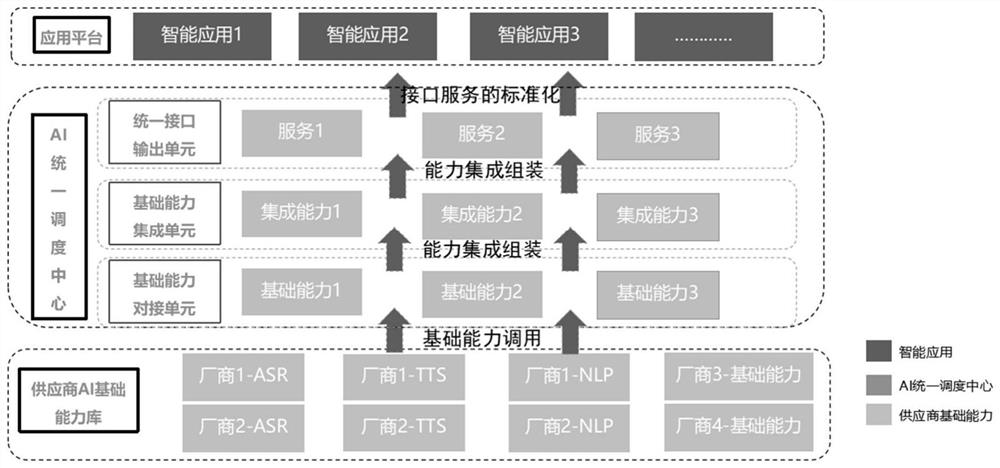 Intelligent voice AI capability unified scheduling system