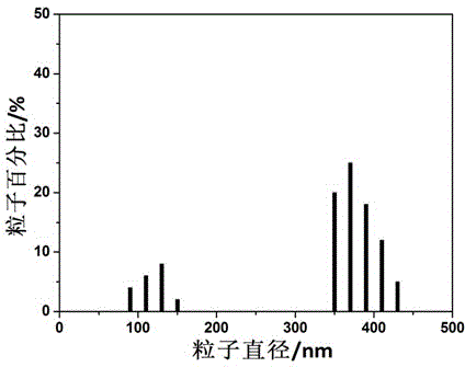 Chemical method for preparing dye-sensitized solar cell slurry