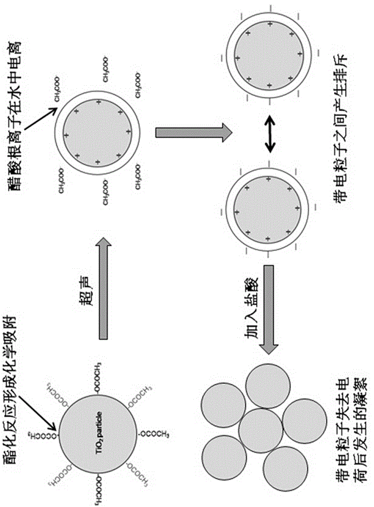 Chemical method for preparing dye-sensitized solar cell slurry