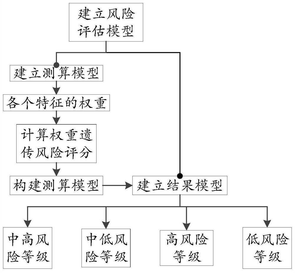 Gastric cancer risk prediction method and system, computer equipment and readable storage medium