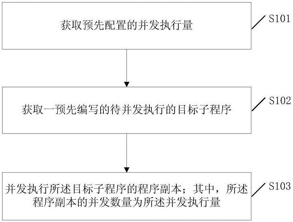 Concurrent execution method and system of multiple programs