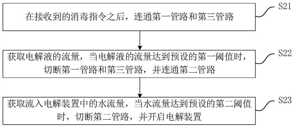 Dish-washing machine, control method and device of dish-washing machine and readable storage medium