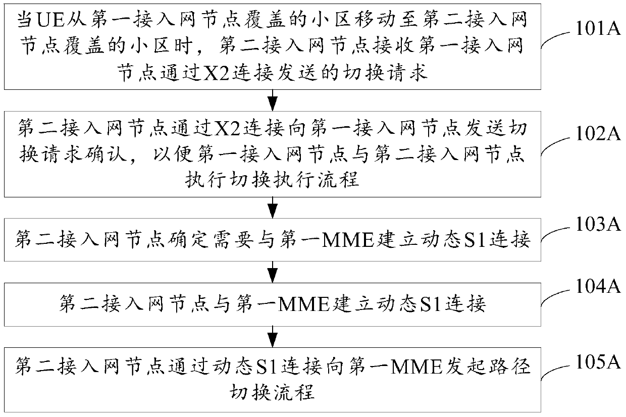 A mobility management method, device and system