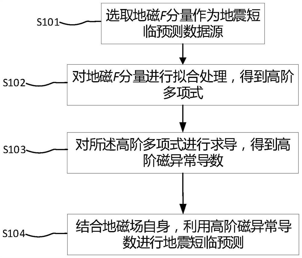 Earthquake short-term and temporary prediction method based on high-order magnetic anomaly derivative