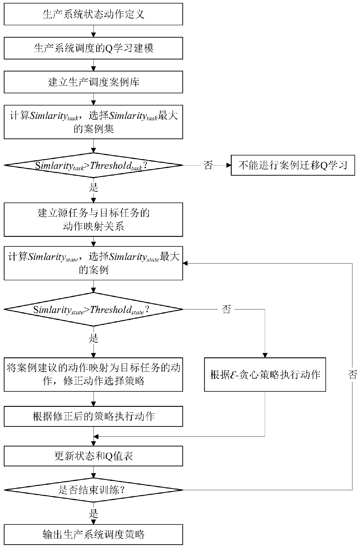 Production system scheduling method based on migration reinforcement learning