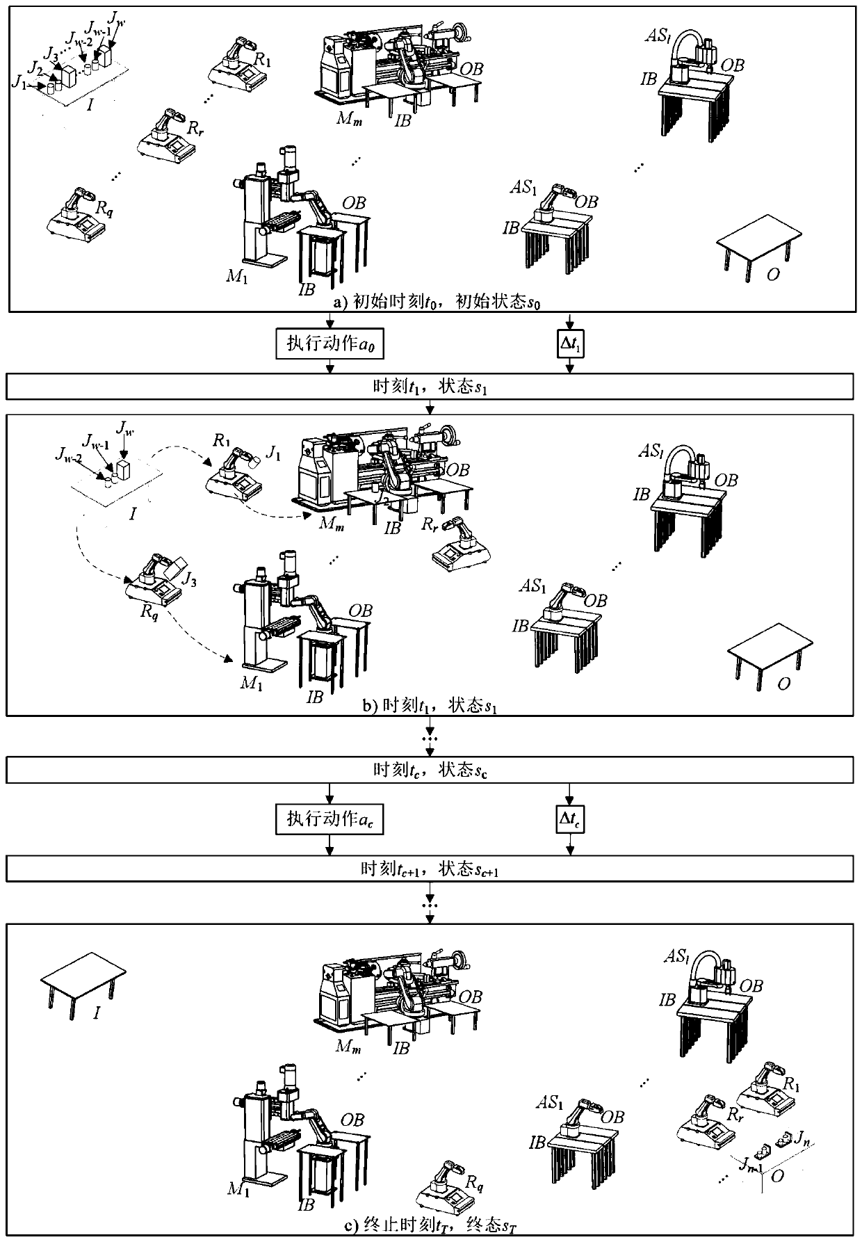 Production system scheduling method based on migration reinforcement learning