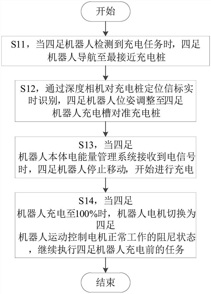 Autonomous charging method based on quadruped robot