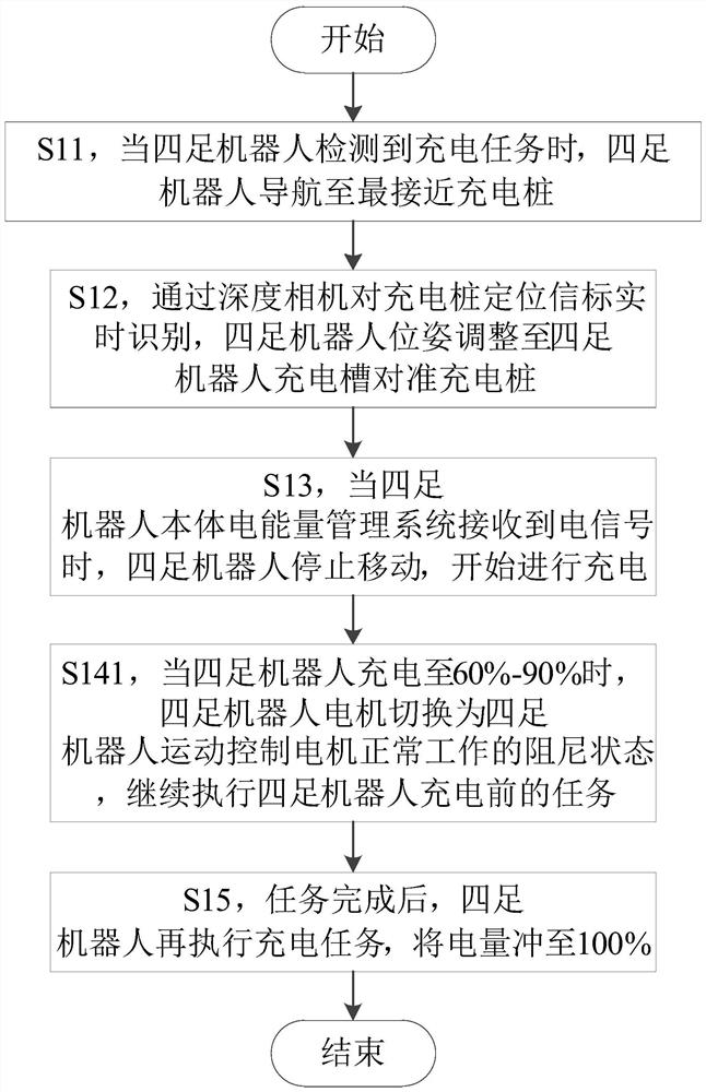 Autonomous charging method based on quadruped robot
