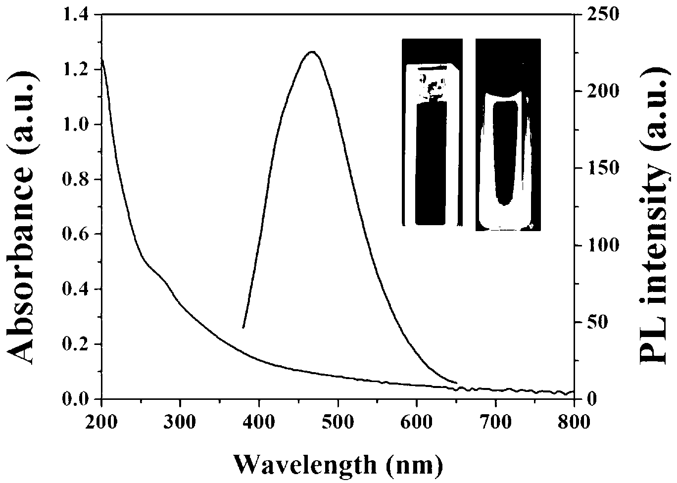 Preparation method of environment-friendly economic luminescent carbon quantum dot