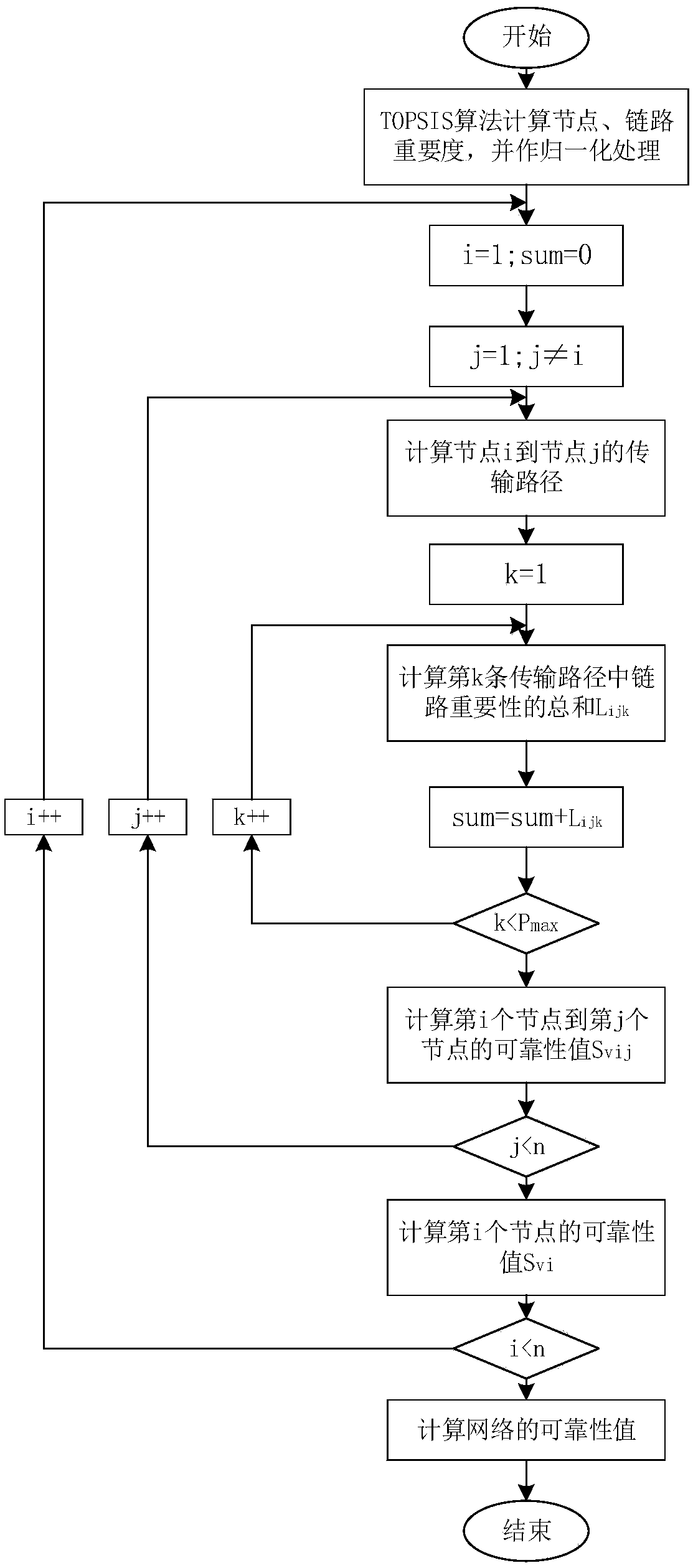 Method for studying reliability of power communication network based on node importance degree and link importance degree