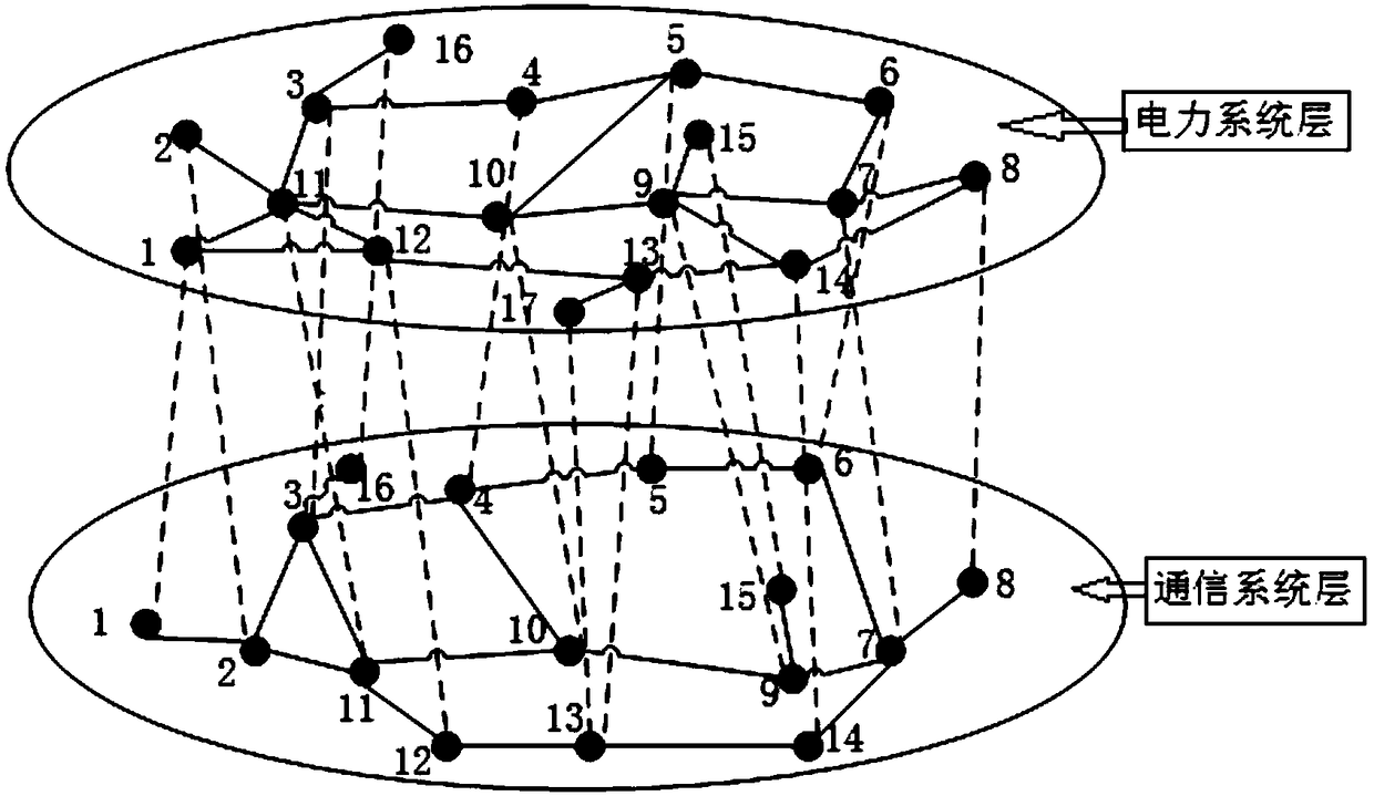 Method for studying reliability of power communication network based on node importance degree and link importance degree