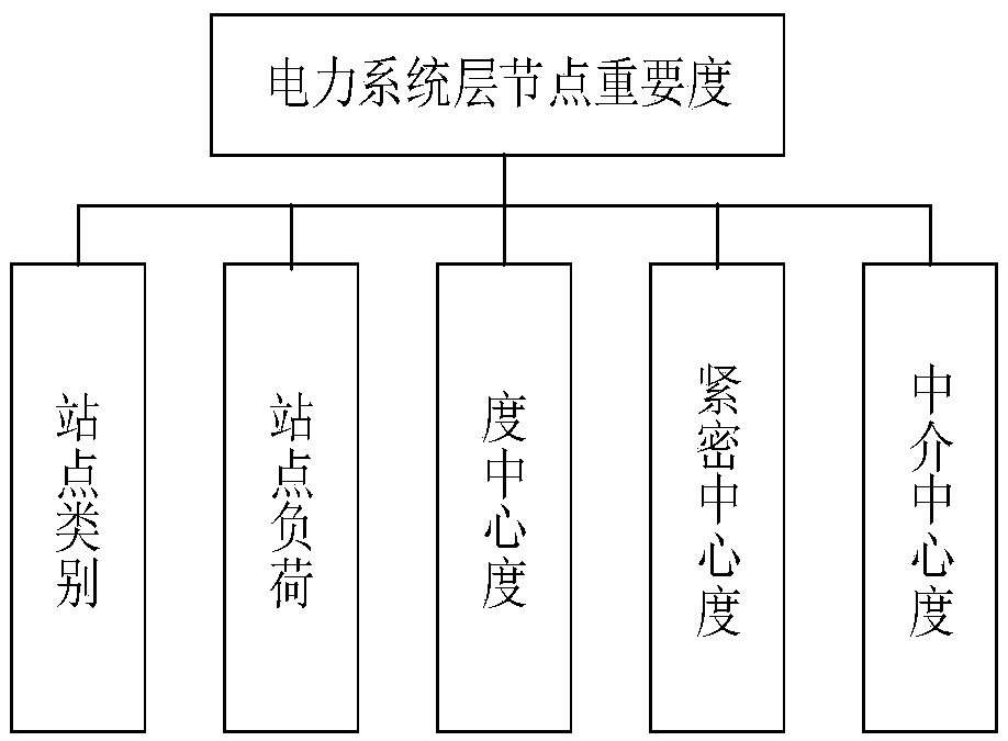 Method for studying reliability of power communication network based on node importance degree and link importance degree