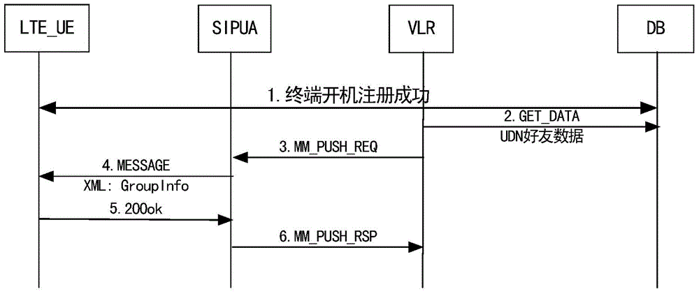 Method for instant messaging software of LTE cluster scheduling system to obtain group friends