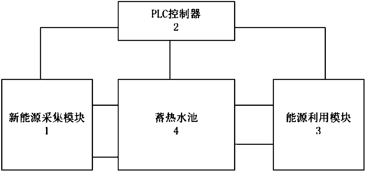 Mine new energy comprehensive utilization system and control method thereof