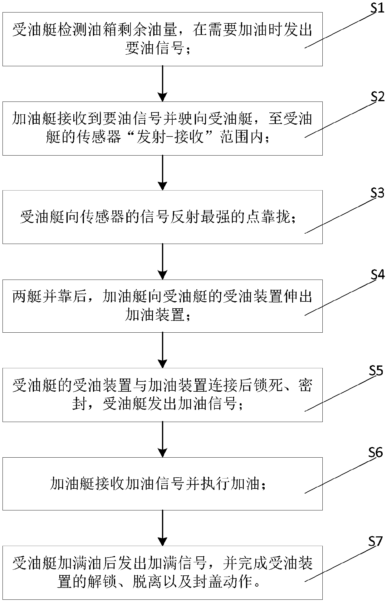 Automatic oiling method and system of unmanned ship