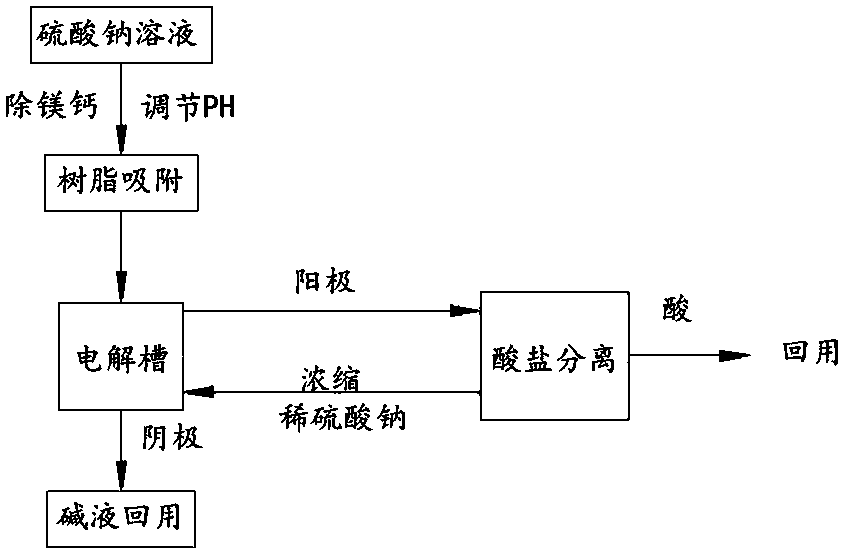 Resource recycling method of byproduct mirabilite