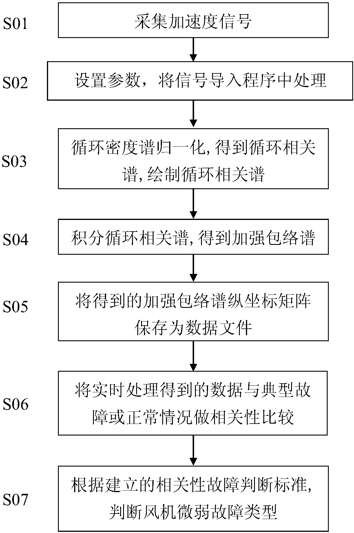 Fan slight fault detection method based on vibration signal circulation stability