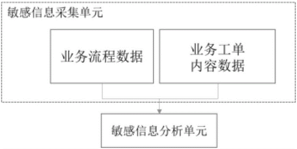 Managing and control system based on sensitive content perception