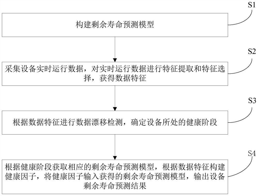 Equipment residual life prediction method and system based on industrial big data, and medium