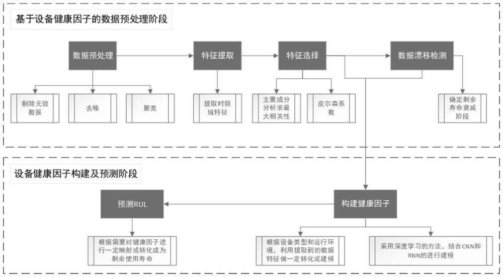 Equipment residual life prediction method and system based on industrial big data, and medium