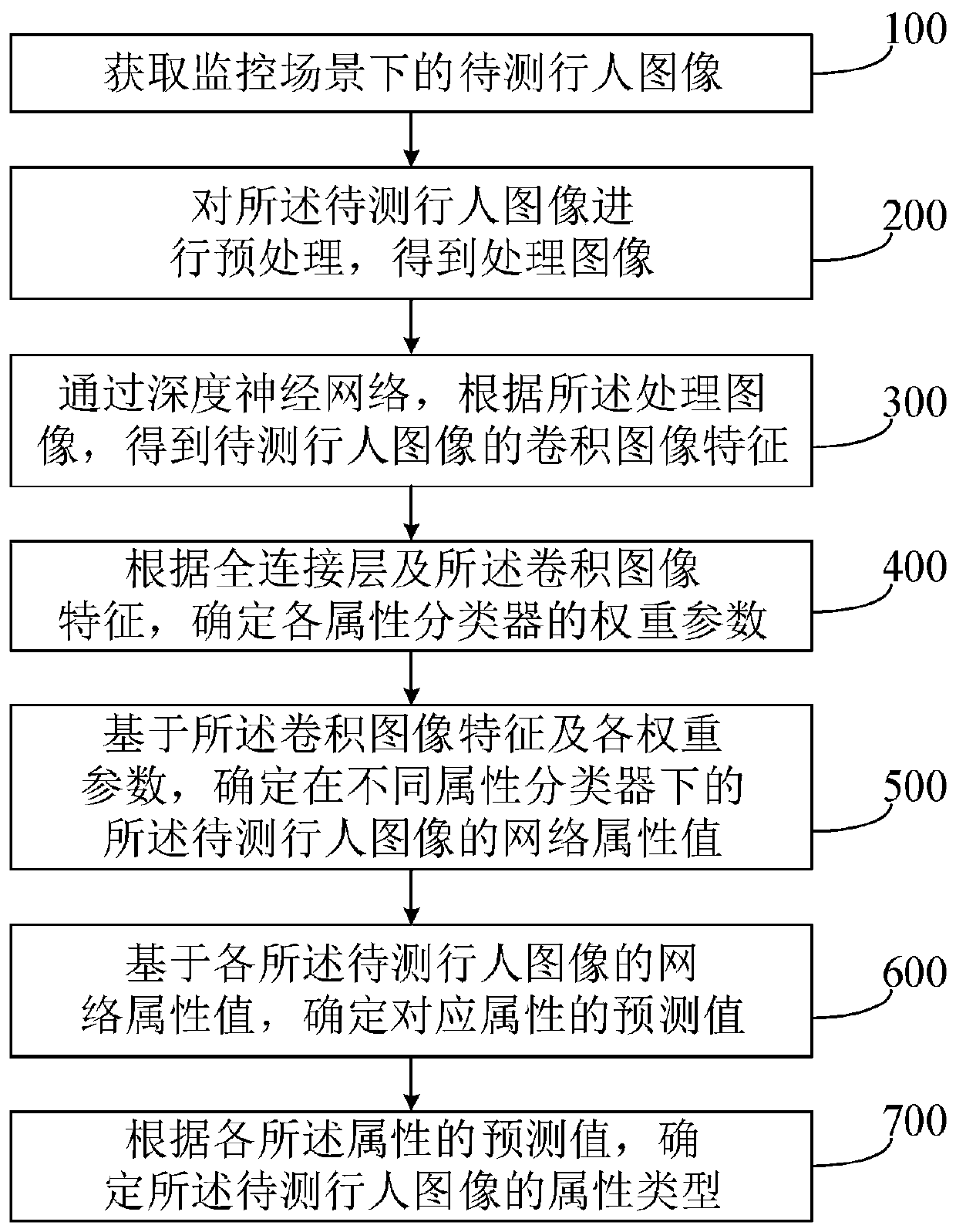 Pedestrian attribute identification method and system in monitoring scene