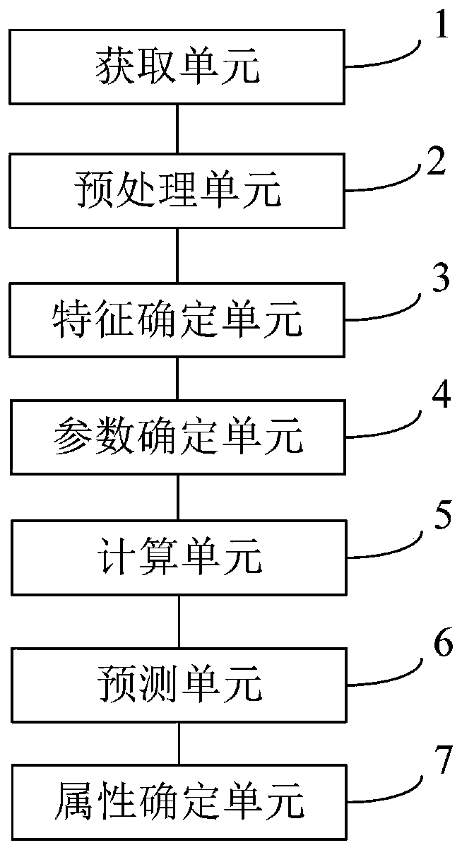 Pedestrian attribute identification method and system in monitoring scene