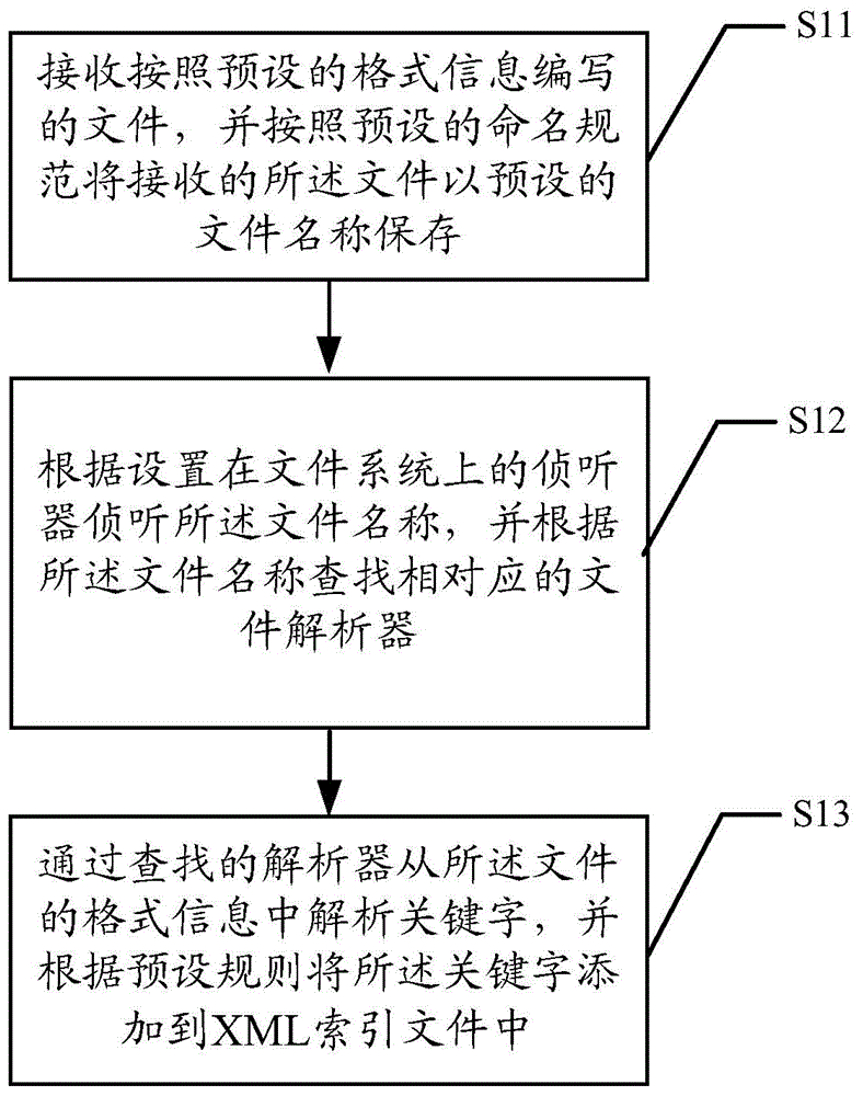 File index building method and system