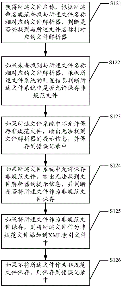 File index building method and system