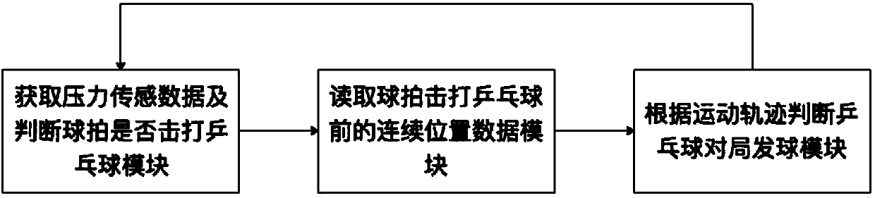 Table tennis game serve recognition system and method based on motion trail