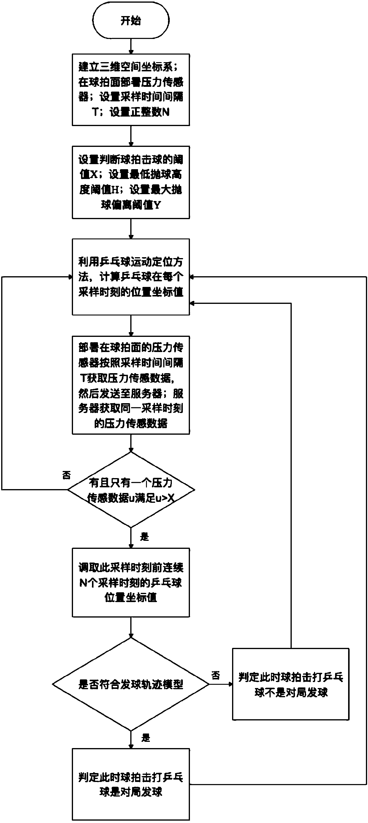 Table tennis game serve recognition system and method based on motion trail