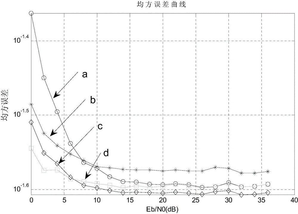 Blind estimation method for signal to noise ratio of OFDM system