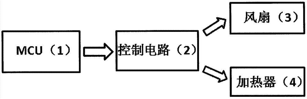 Automatic heating and wind supply device