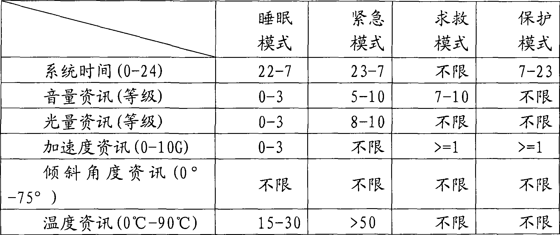 Portable apparatus and its sensing information application method