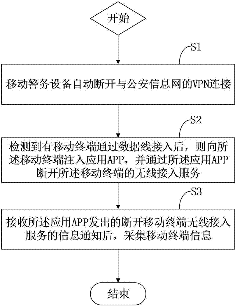 Method and device for extracting mobile terminal information from network