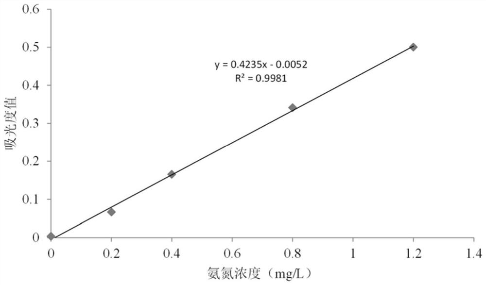 Method for detecting low-concentration ammonia nitrogen in drinking water