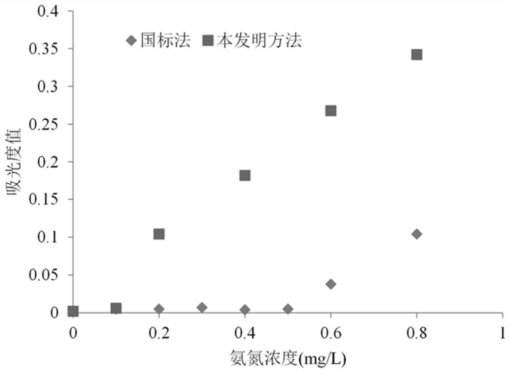 Method for detecting low-concentration ammonia nitrogen in drinking water