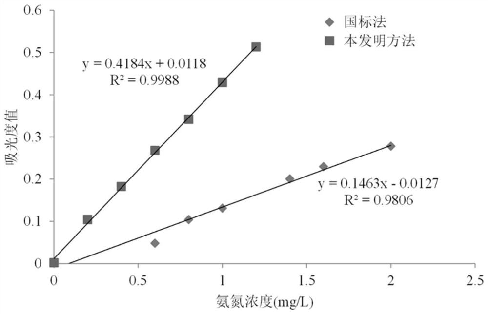 Method for detecting low-concentration ammonia nitrogen in drinking water