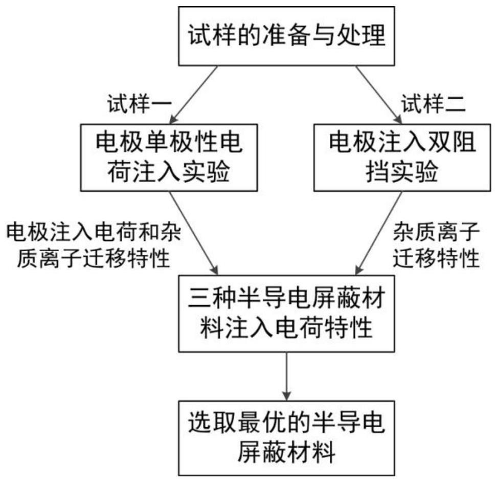 Direct current cable semi-conductive shielding material selection method based on charge injection characteristic characterization