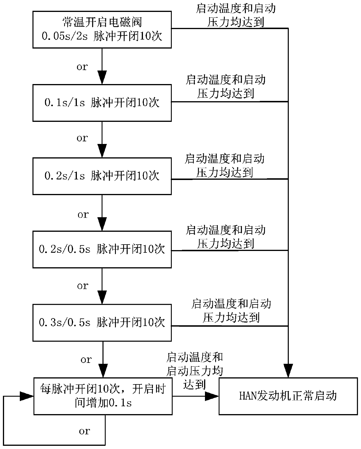 Ignition method for achieving rapid normal-temperature starting of hydroxylamine nitrate engine