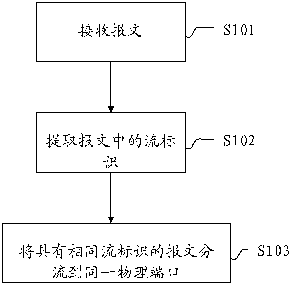 Data distribution method and equipment