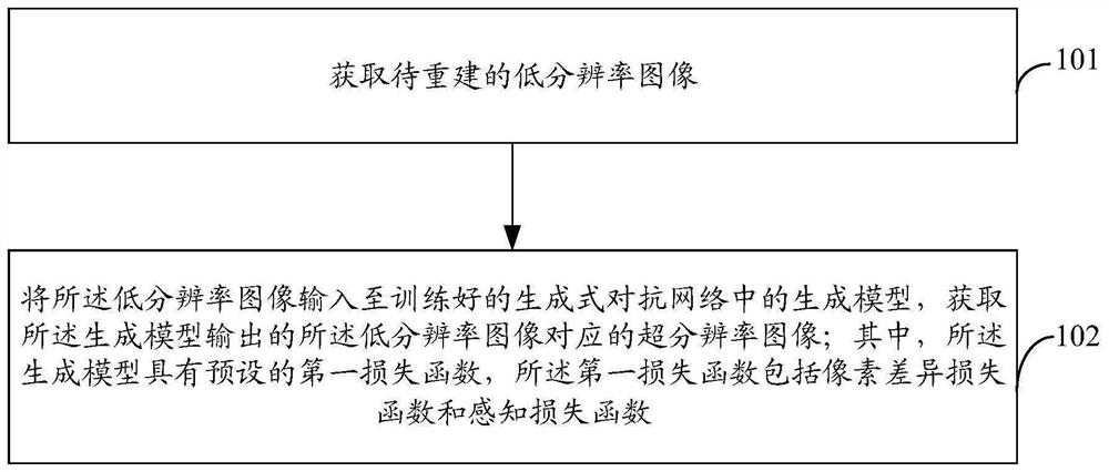 Image super-resolution reconstruction method and device