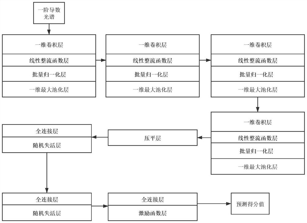 Cotton aphid pest monitoring method and system based on spectral imaging and deep learning