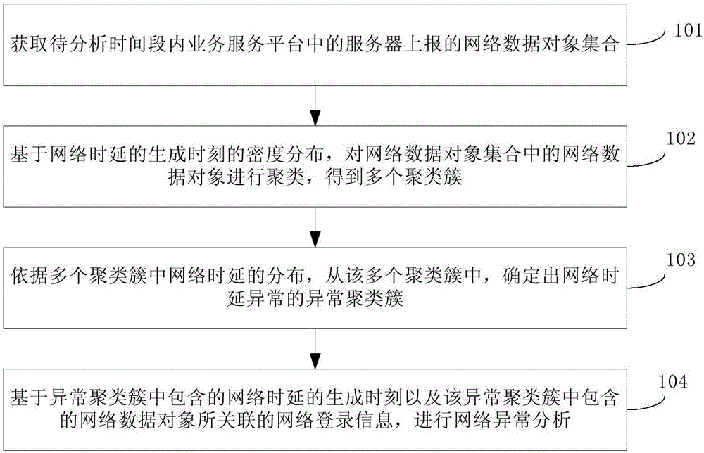 Network anomaly monitoring method and device