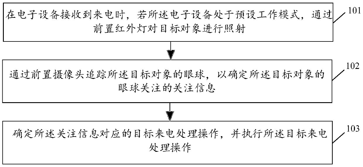 Call control method and related product